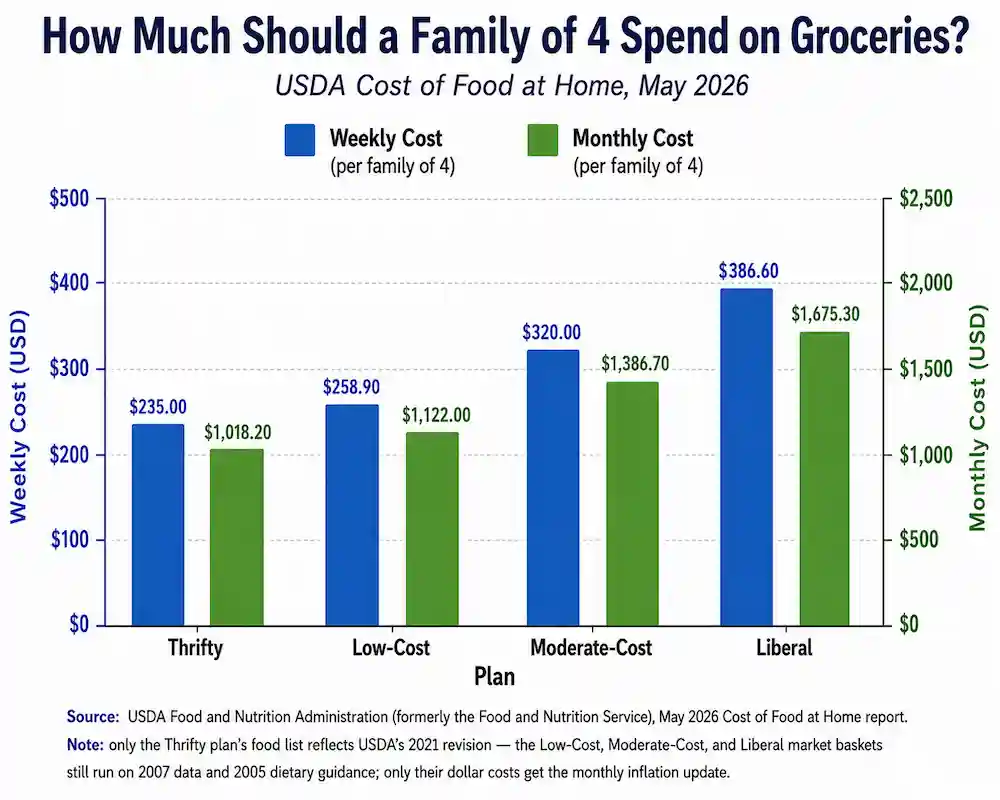 USDA grocery budget for a family of 4: weekly and monthly cost comparison across Thrifty, Low-Cost, Moderate-Cost, and Liberal plans, May 2026