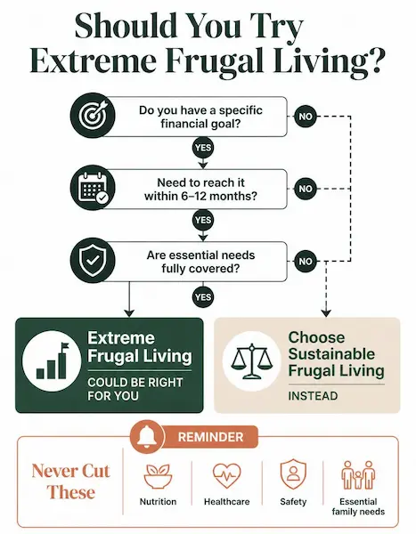 Extreme frugal living decision flowchart helping readers determine whether aggressive money-saving strategies fit their financial goals, timeline, and essential living needs.